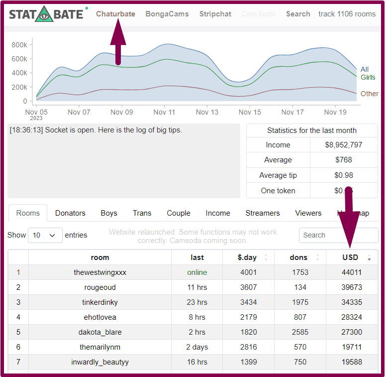 Earnings statistics for web models on Statbate